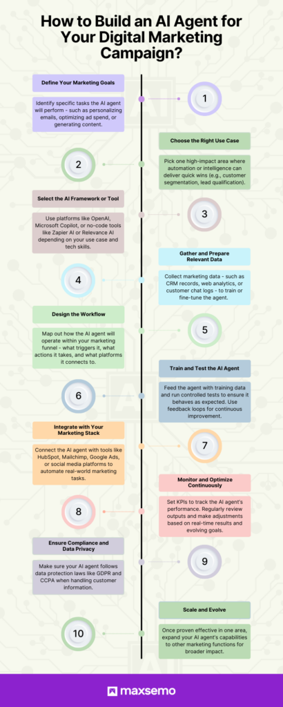 How to Build an AI Agent for Your Digital Marketing Campaign - Maxsemo Infographic