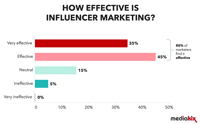 Mediakix influencer marketing survey 2019 screenshot image