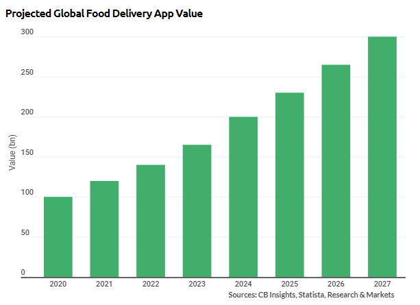 https://maxsemo.com/wp-content/uploads/2021/10/Global-food-delivery-market-statistics-graph-screenshot-image.png