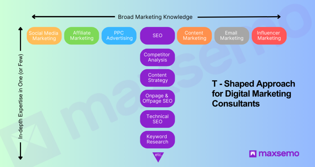 infographic showing t-shaped approach for digital marketing consultants 