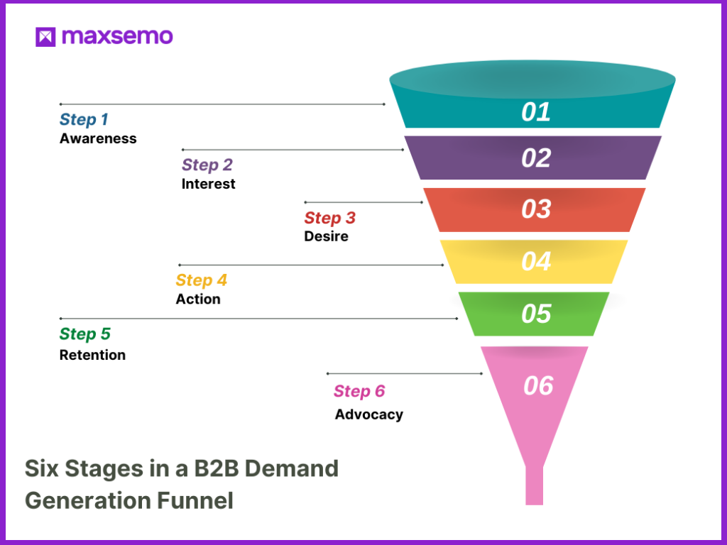 b2b demand generation funnel - maxsemo infographic