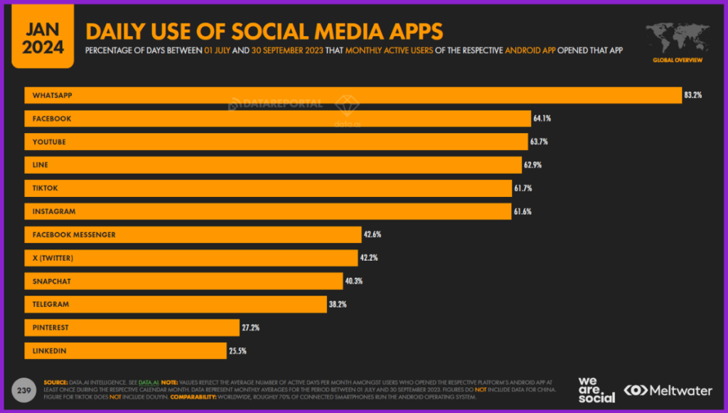 daily use of social media apps - digital 2024 global overview report screenshot