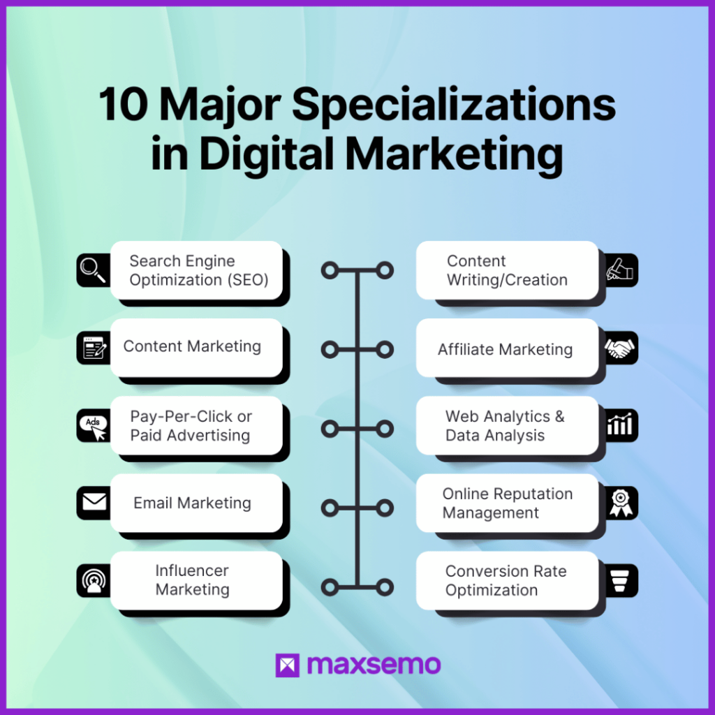 10 Major Specializations in Digital Marketing - Infographic by Maxsemo