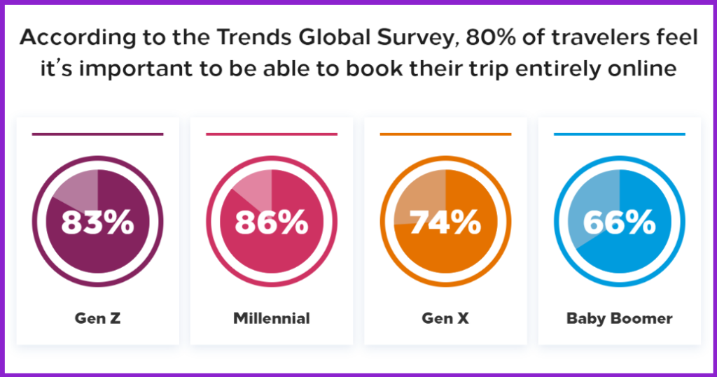 Screenshot from Hilton 2024 Trends Global Report