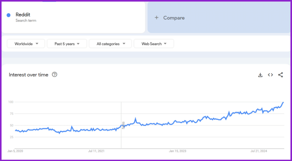 screenshot showing Google Trend graph for 'Reddit' query