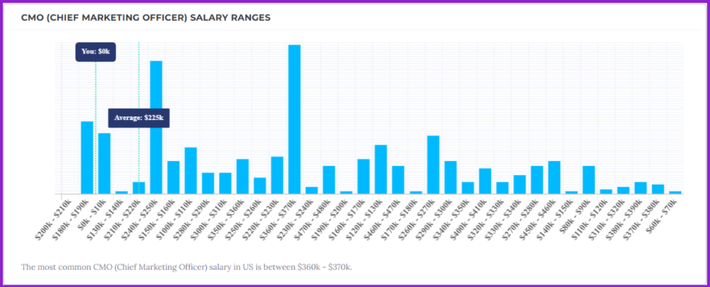 Infographic showing the most common CMO (Chief Marketing Officer) salary in US