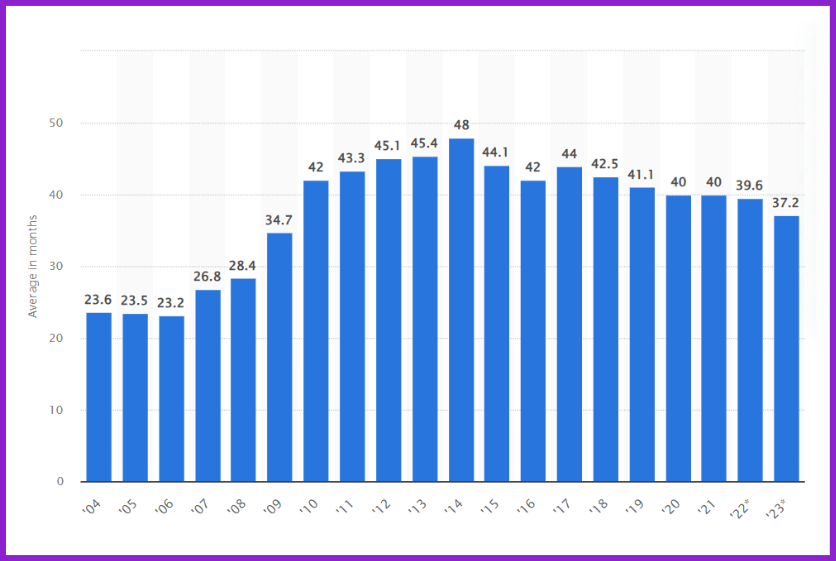 Statista report showing average tenure of CMOs in leading advertising firms in the US