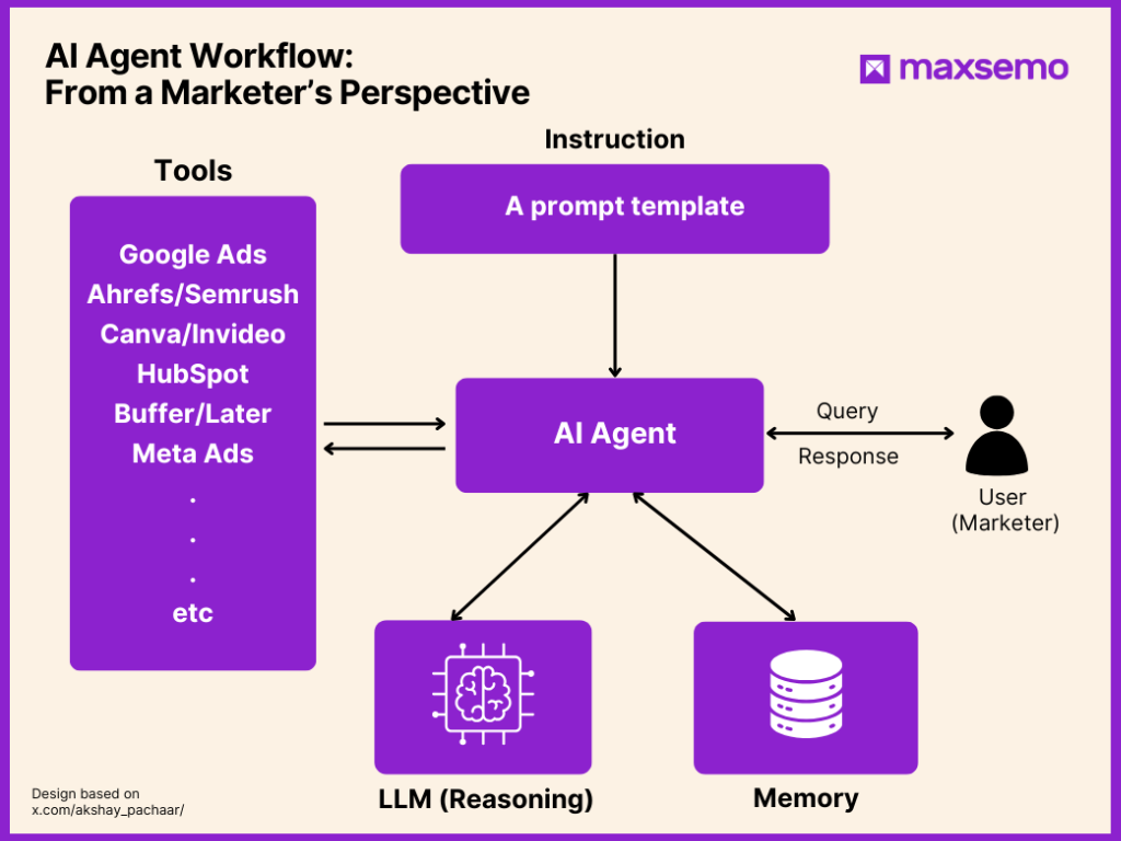 AI Agent Workflow Diagram - From a Marketer’s Perspective - Image created by Maxsemo