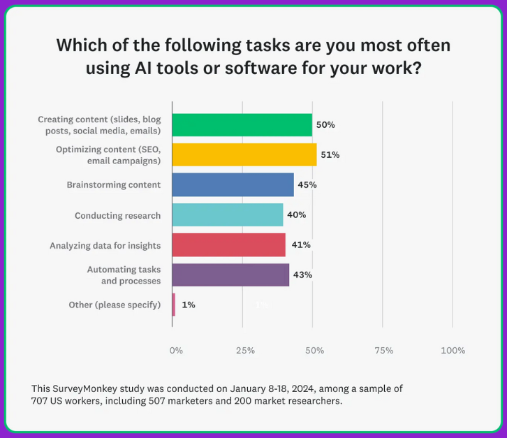 Image showing SurveyMonkey study which is about the use of AI tools by marketers