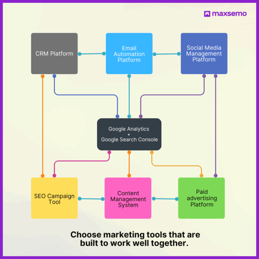 connected marketing tools diagram - maxsemo